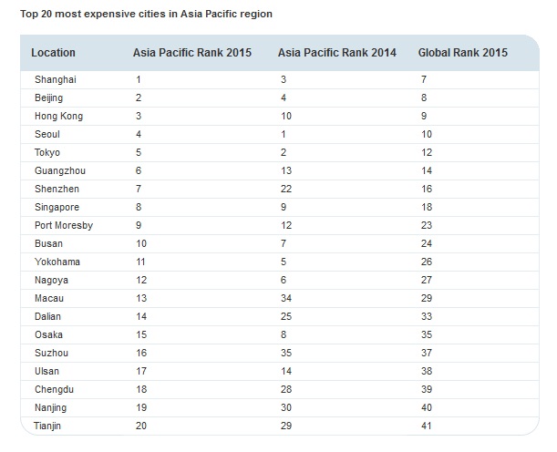 Top 20 kota termahal Asia Pasifik
