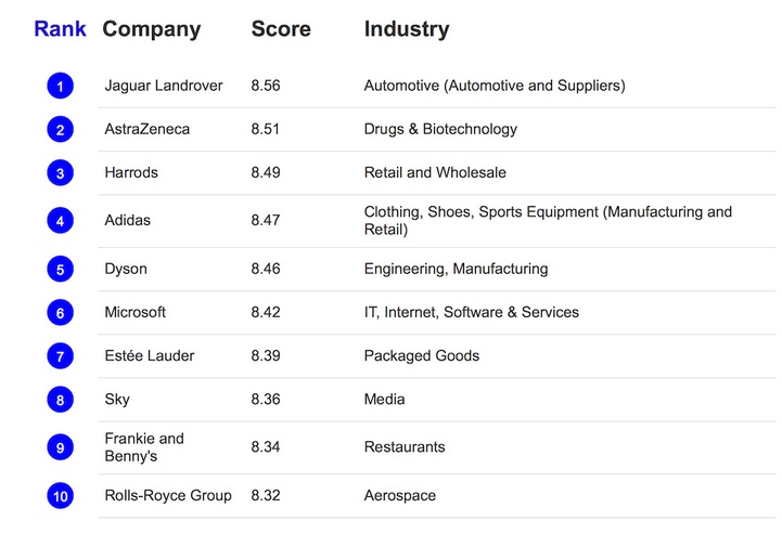tp 10 rank employers bloomberg