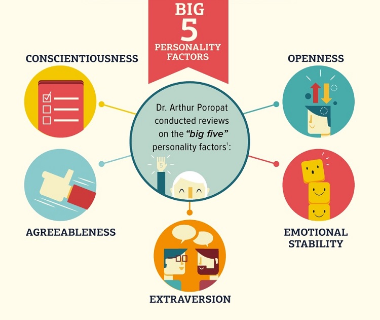Personality to success 1