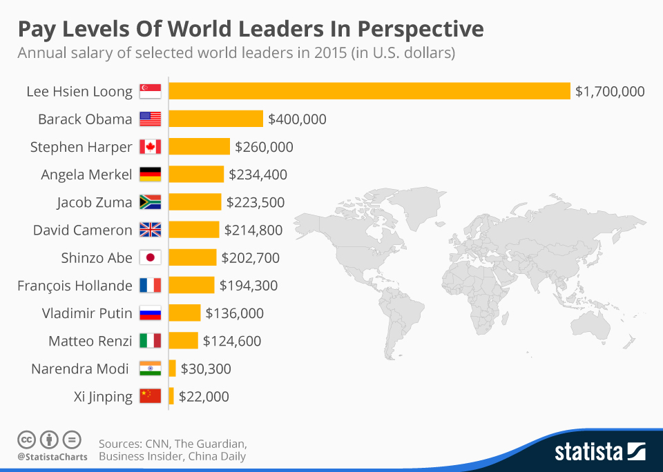 chartoftheday_3350_Pay_Levels_Of_World_Leaders_In_Perspective_n