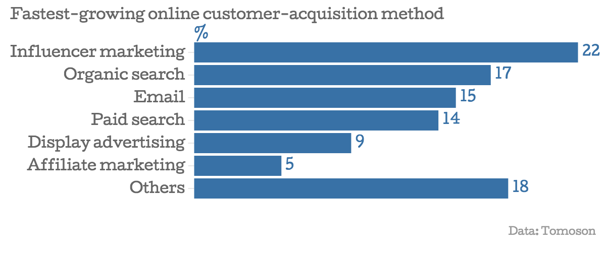 Fastest-growing-online-customer-acquisition-method-influencer-marketing (your escape from 9to5)