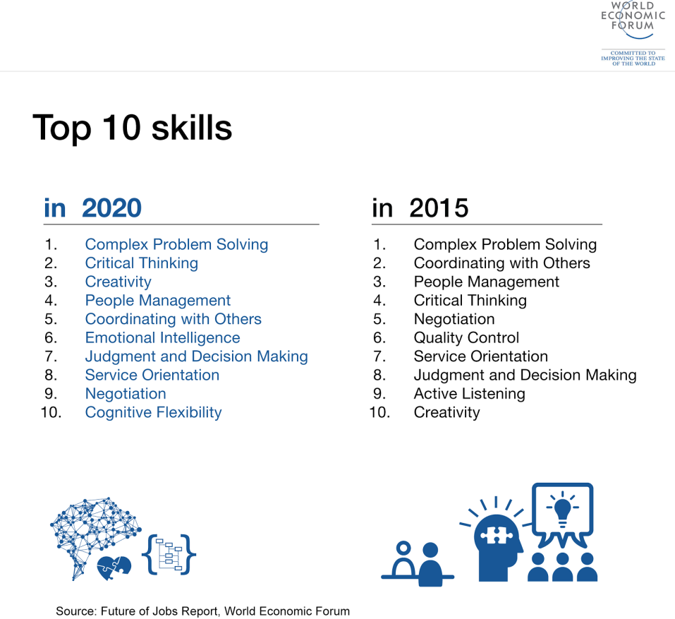 Top 10 Skills 2020 - WEF