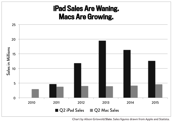 Ipad Sales 2010-2015