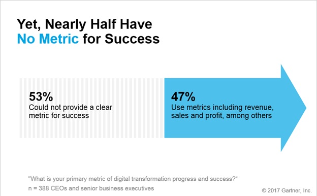 Gartner - Bagan 3 Sikap CEO Terhadap Digital Business