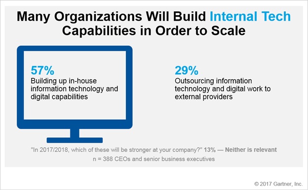Gartner - Bagan 4 Strategi CEO Dalam Membangun Digital Business